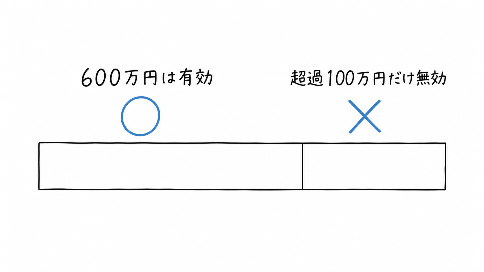 600万円までは有効で、20%を超過する100万円部分だけが無効になる。
