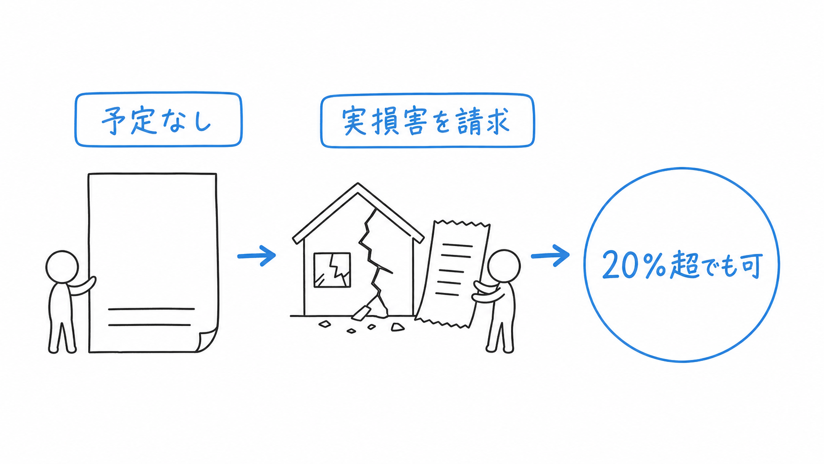 損害賠償額の予定がなければ、実際の損害を20%を超えて請求できる。