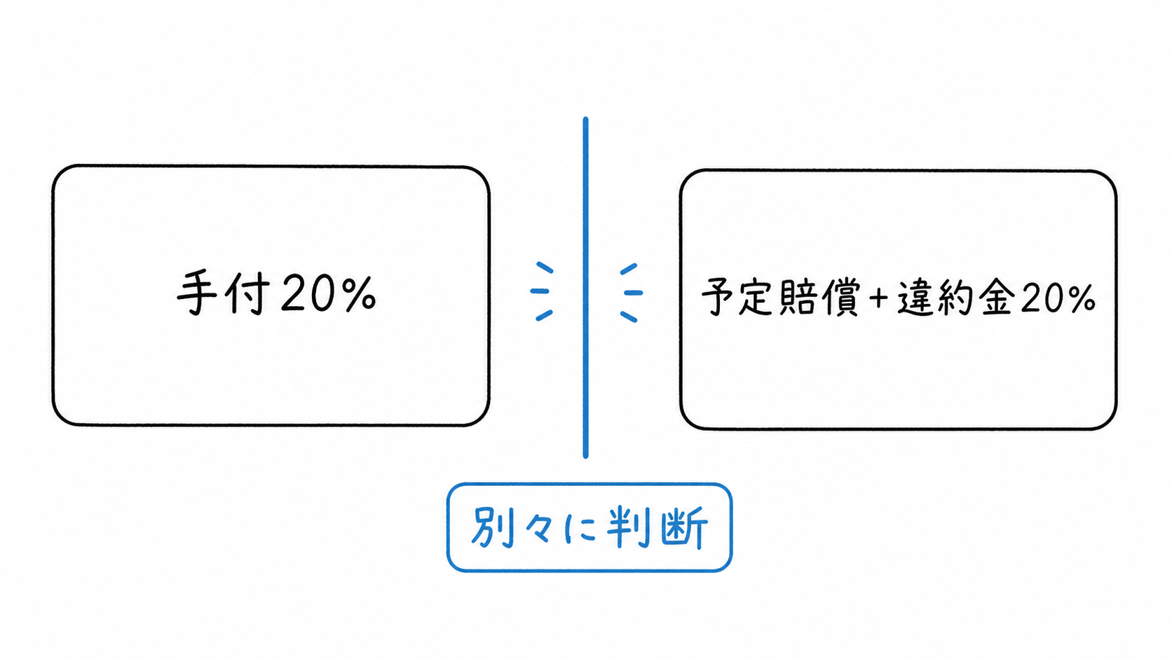 手付の20%上限と予定損害賠償額・違約金の20%上限を別々に判断する。