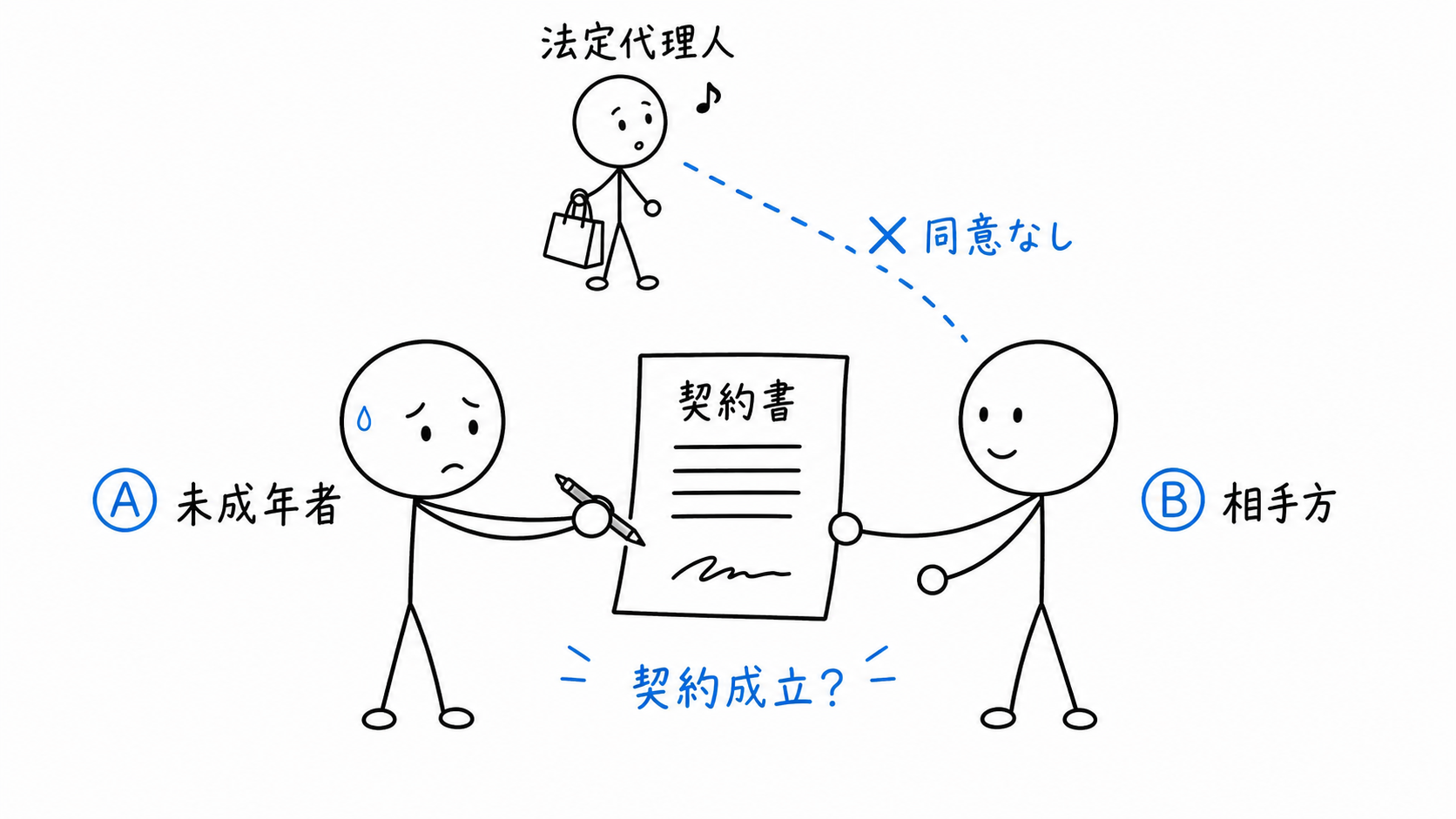 未成年者Aが法定代理人の同意なしに契約書へサインする。
