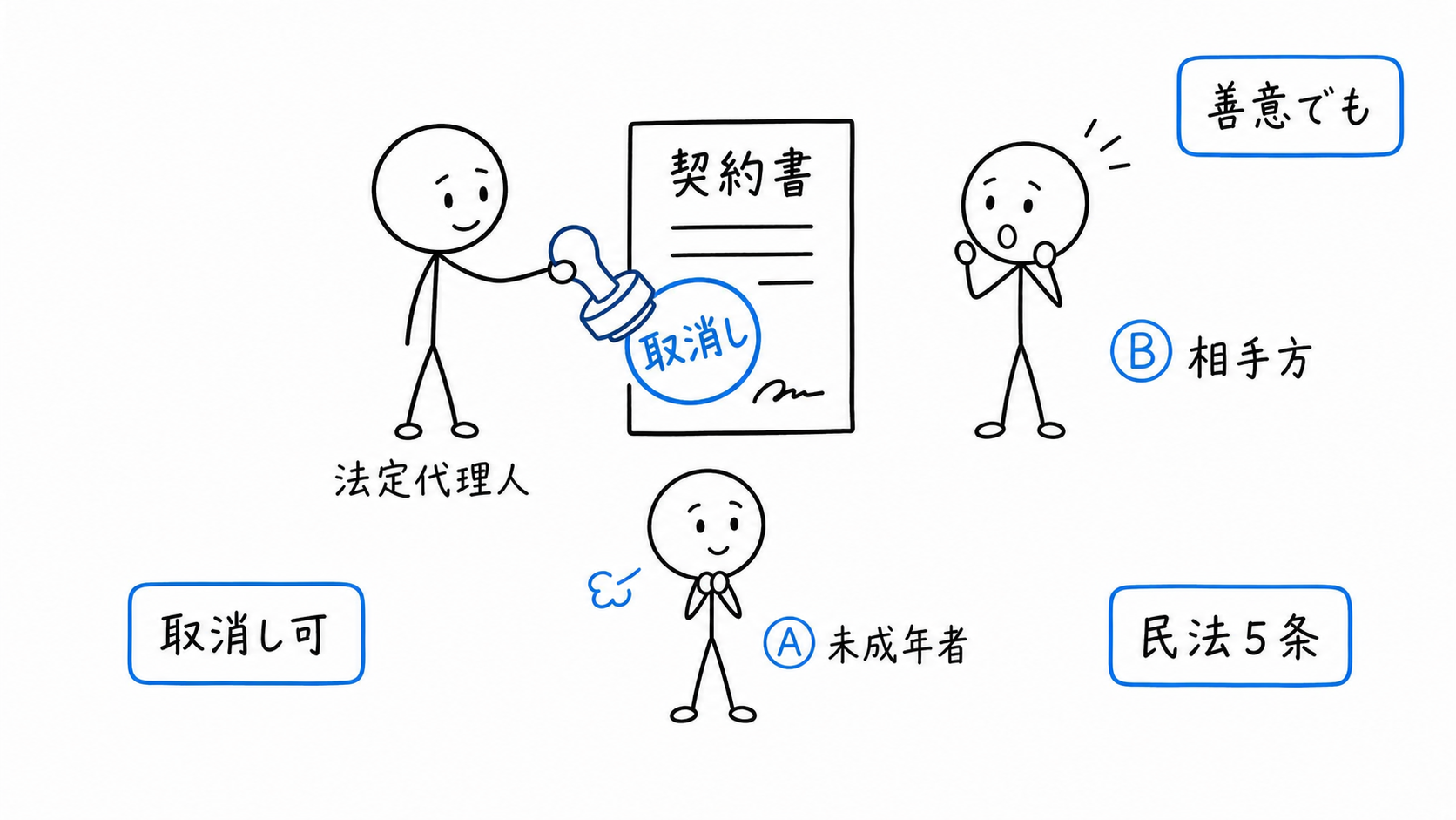 法定代理人が未成年者Aの契約を取り消す。相手方Bが善意でも取り消せる。