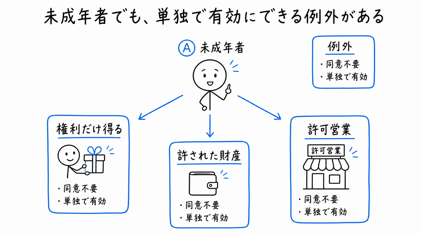 未成年者でも単独で有効にできる例外がある。
