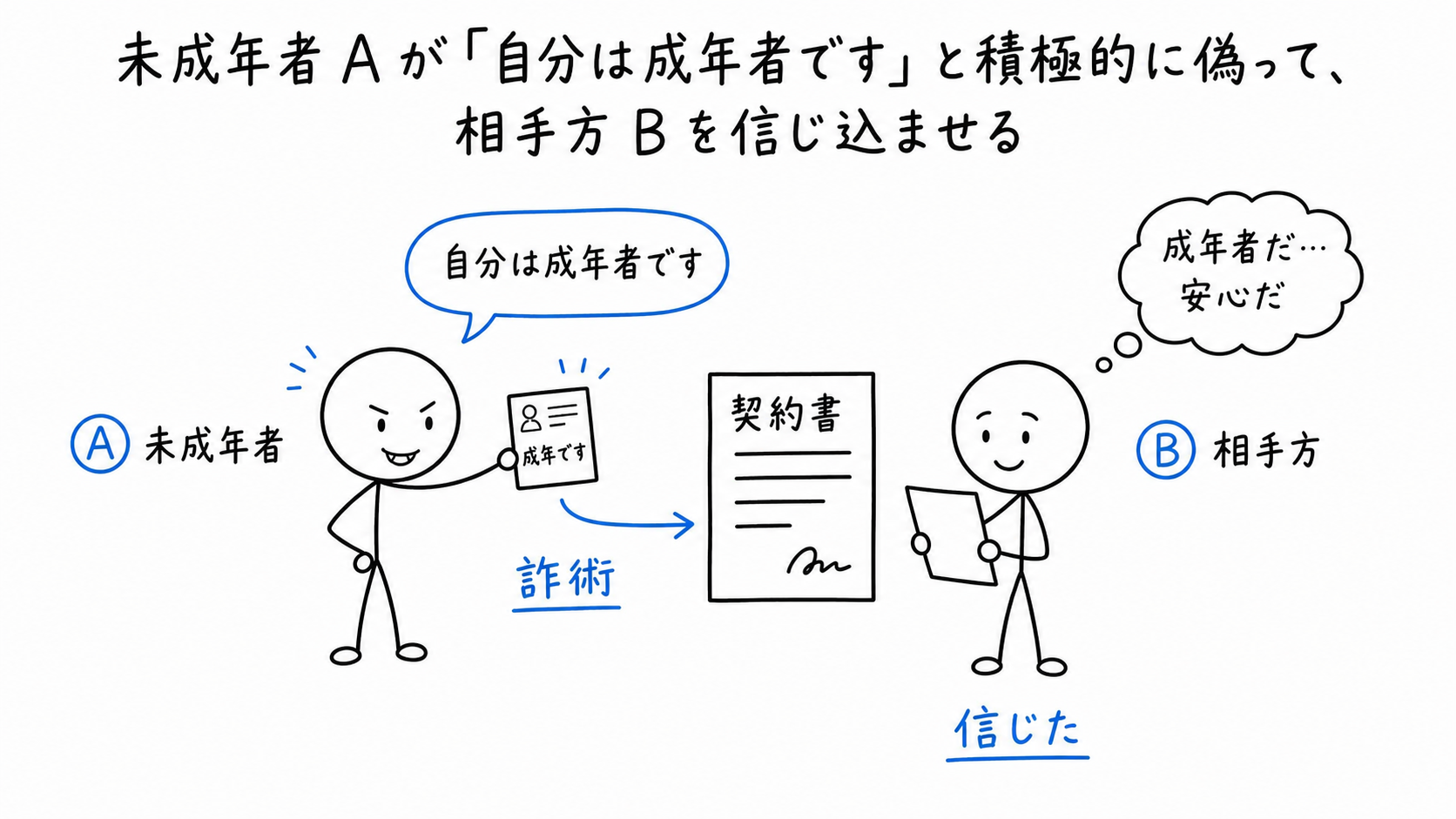 未成年者Aが自分は成年者だと偽り、相手方Bを信じ込ませる。