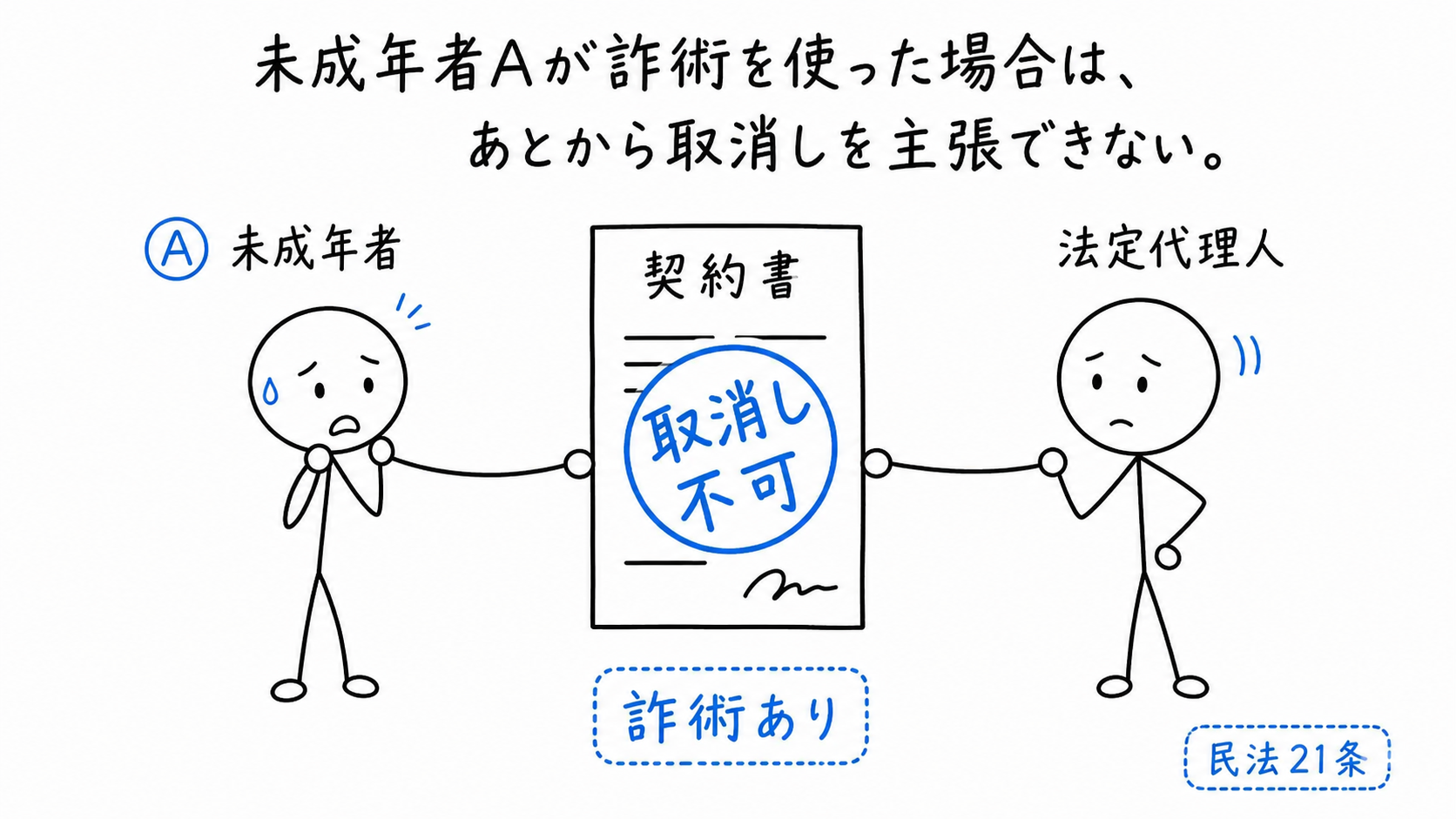 未成年者Aが詐術を使った場合は取消しを主張できない。