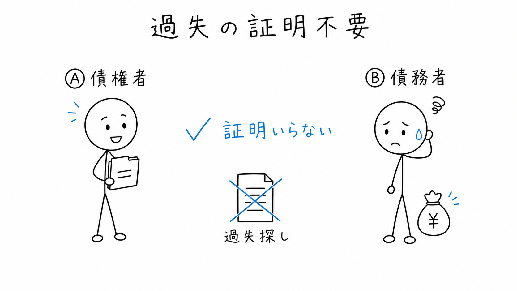 金銭債務では、債権者Aは債務者Bの過失を証明する必要がない。