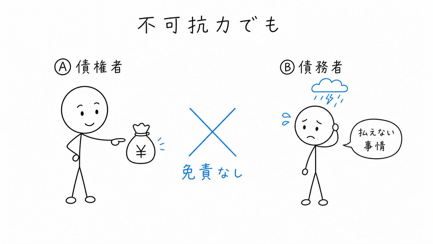 不可抗力があっても、金銭債務の不履行は免責されない。