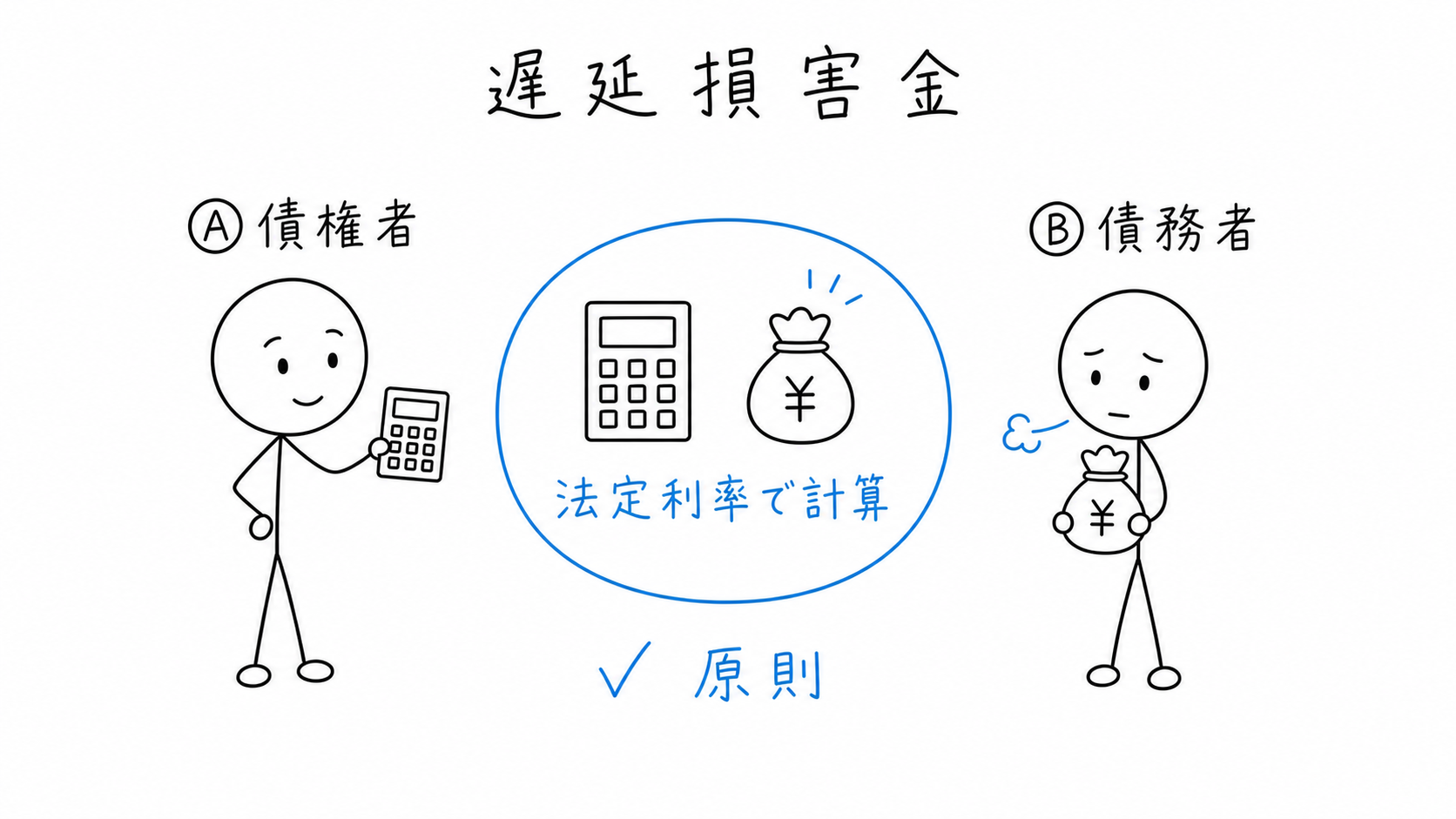 金銭債務の遅延損害金は、原則として法定利率で計算する。