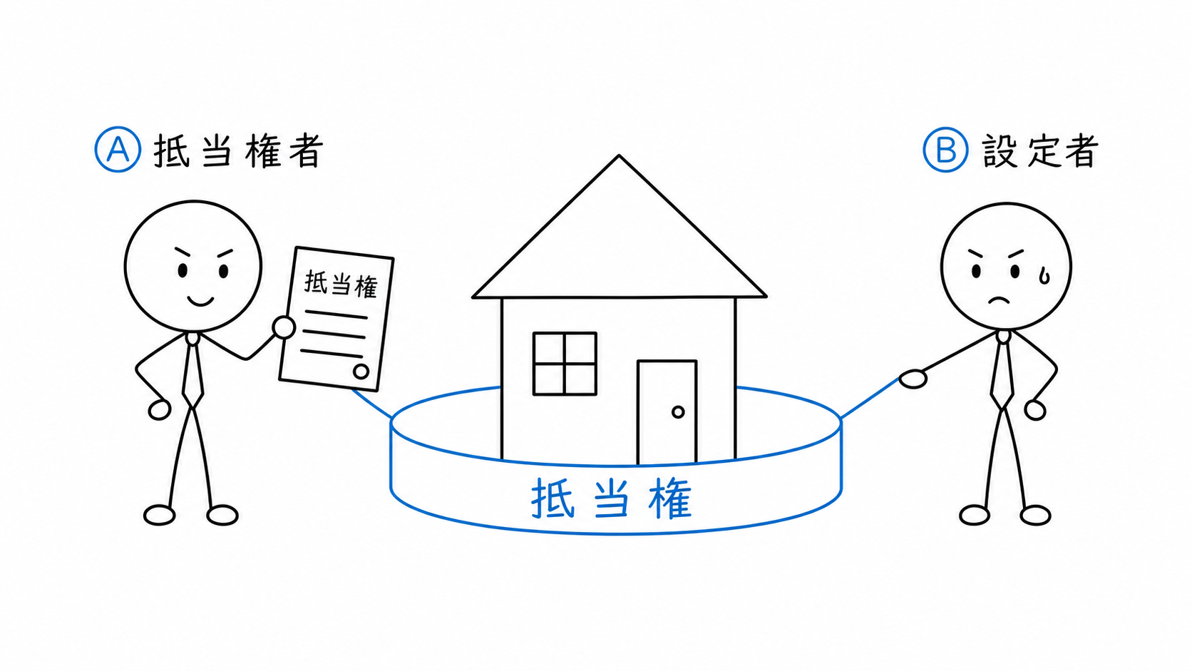 Bの不動産に債権者Aの抵当権を設定する。
