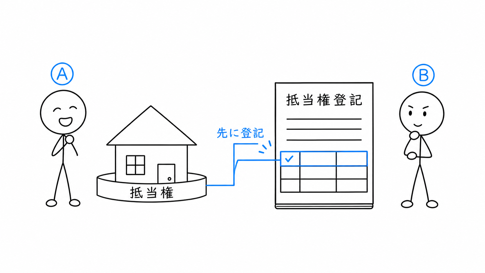 Aの抵当権が、後の所有権移転より先に登記される。