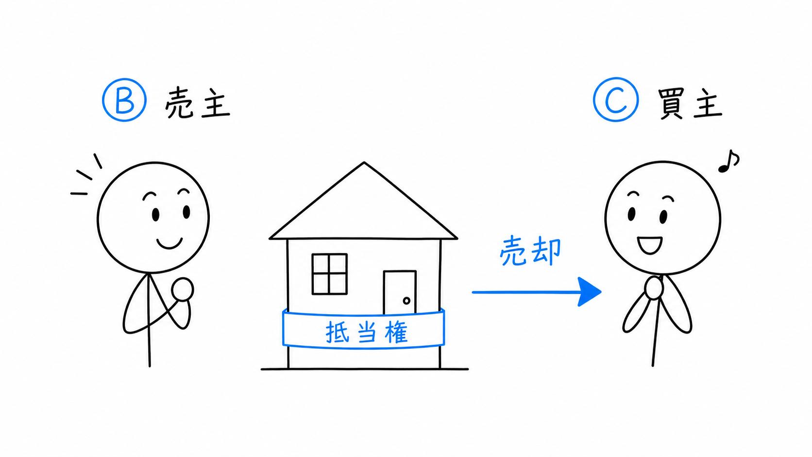 抵当不動産の所有者Bが、第三取得者Cへ不動産を売却する。