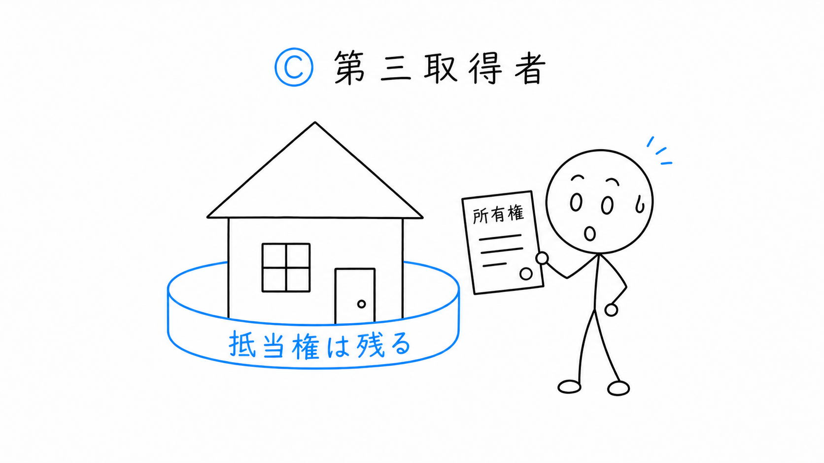 Cが不動産の所有者になっても、先に登記されたAの抵当権は不動産に残る。