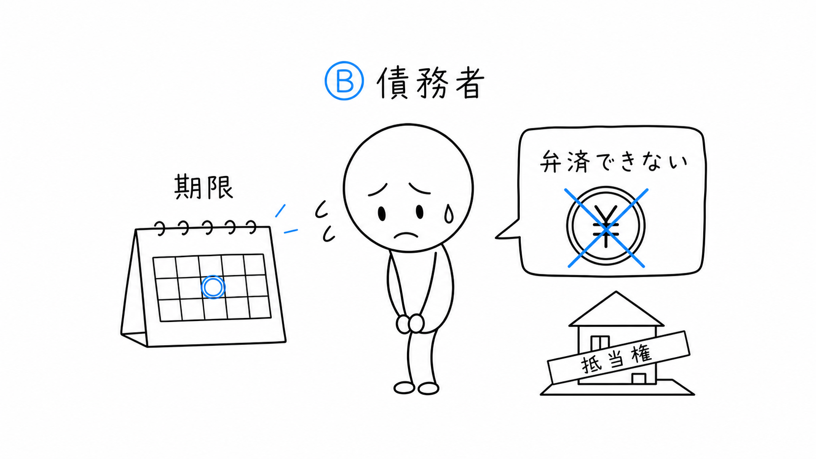 被担保債権の弁済期に、債務者BがAへ返済できない。