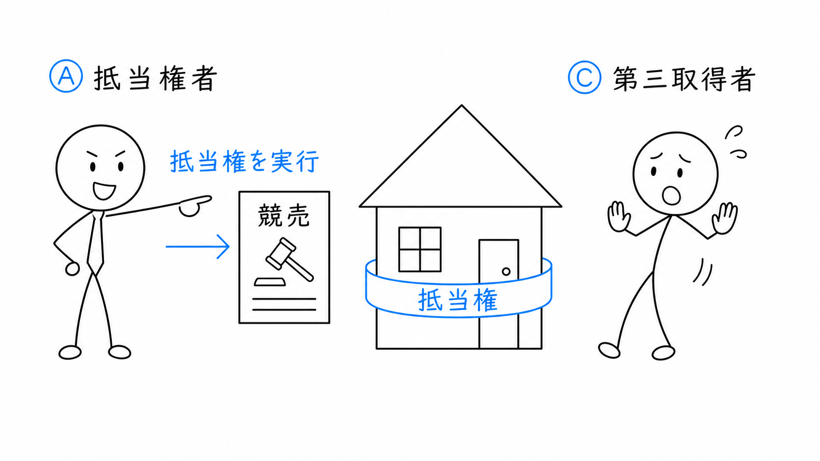 抵当権者Aが、C所有の抵当不動産について競売を申し立てる。