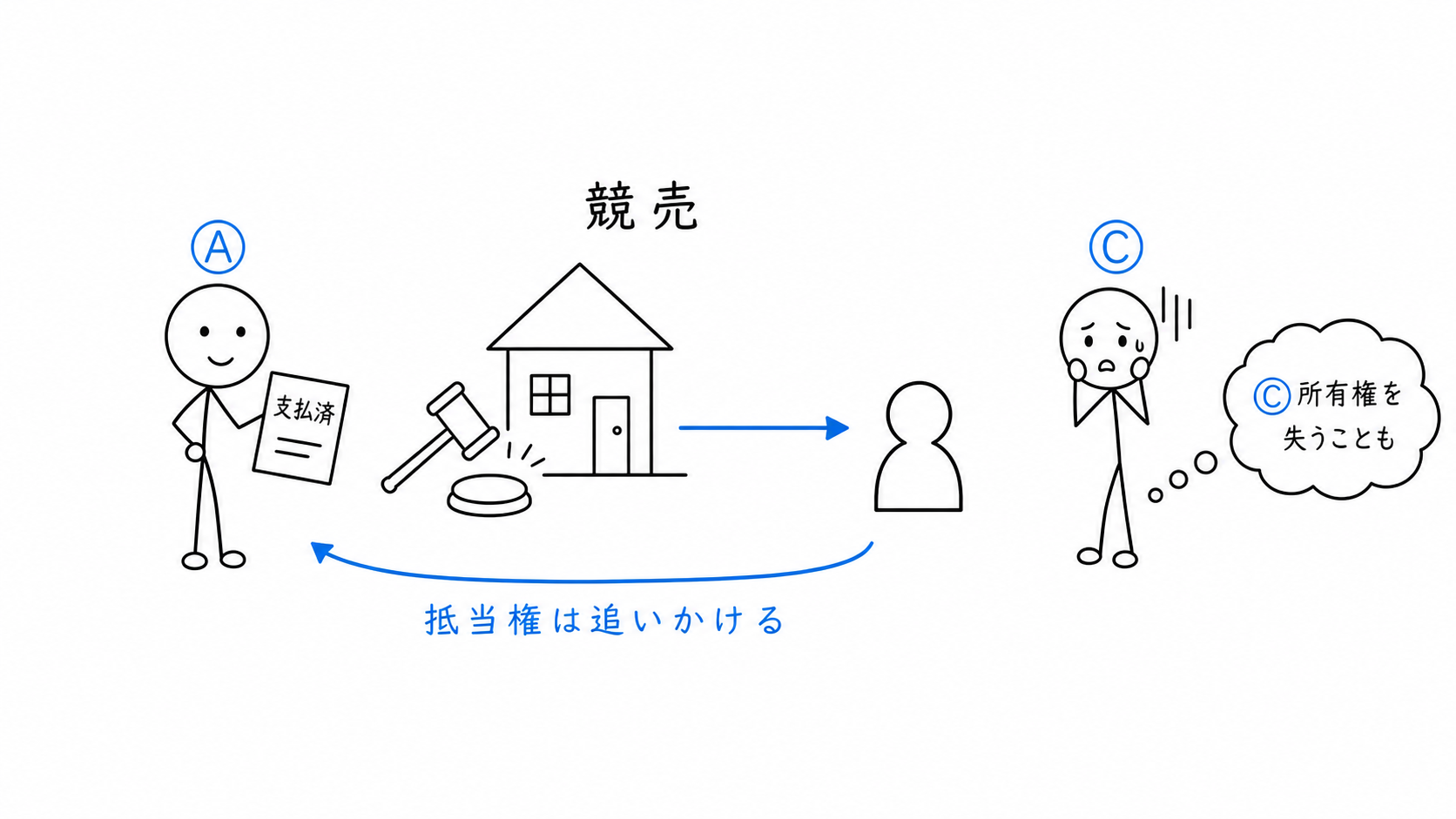 抵当不動産が競売され、Aが競売代金から優先弁済を受け、Cが所有権を失うことがある。
