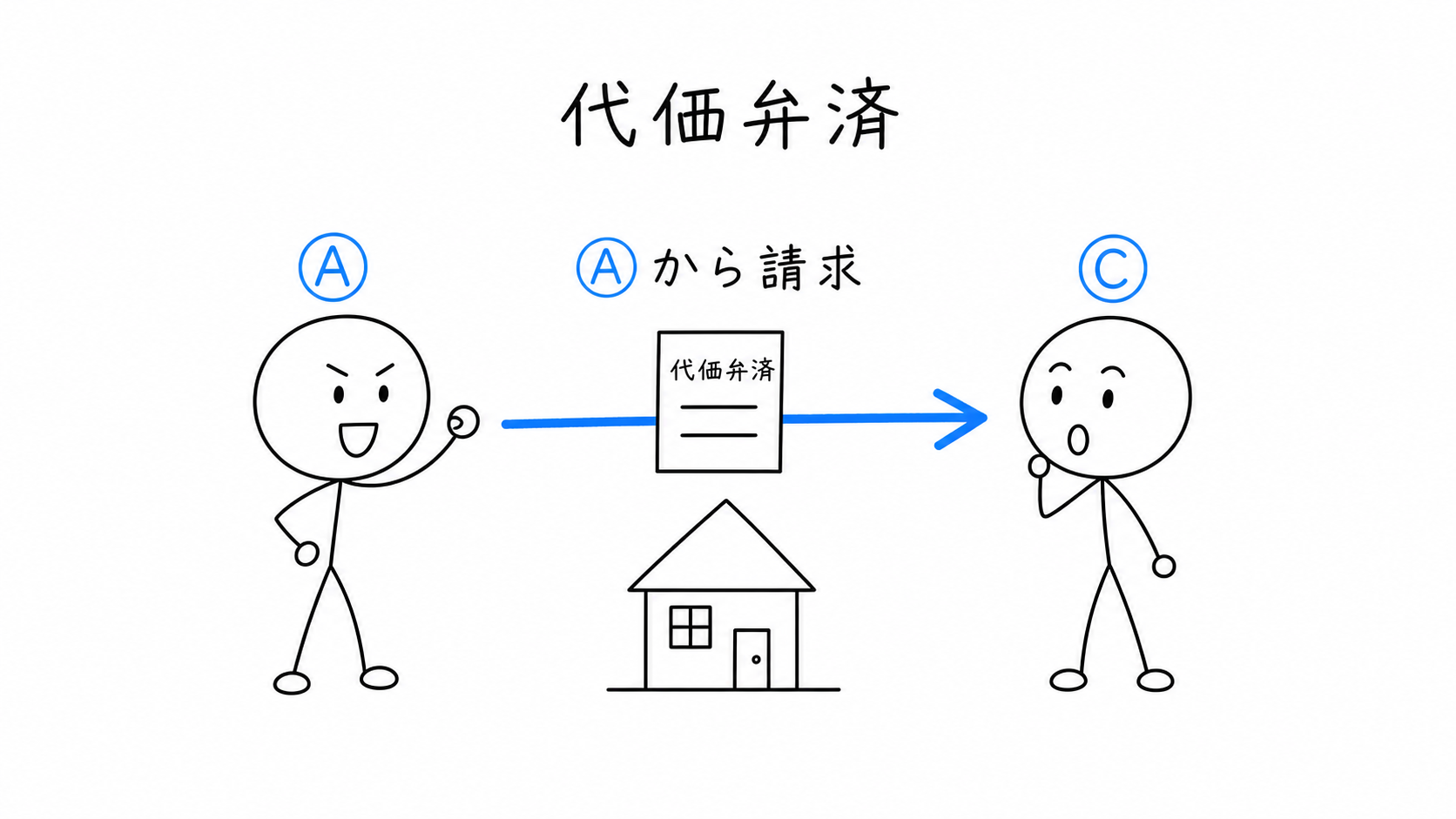 代価弁済について、抵当権者Aから第三取得者Cへ請求する。