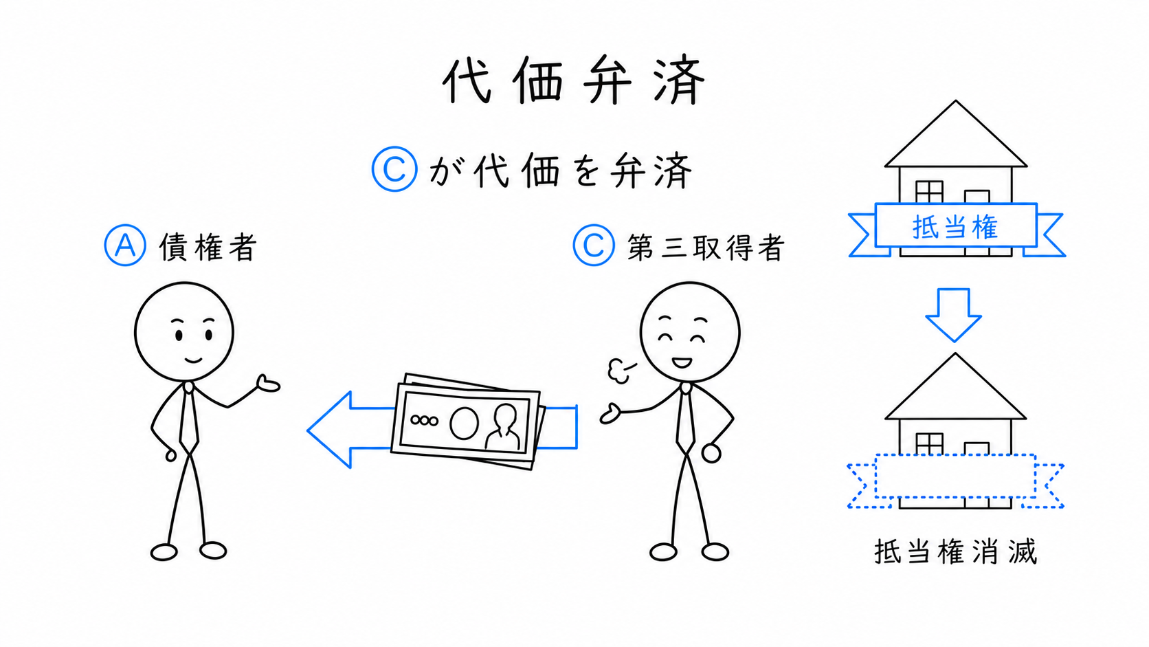 Cが抵当権者Aへ買受代価を弁済し、抵当権がCのために消滅する。