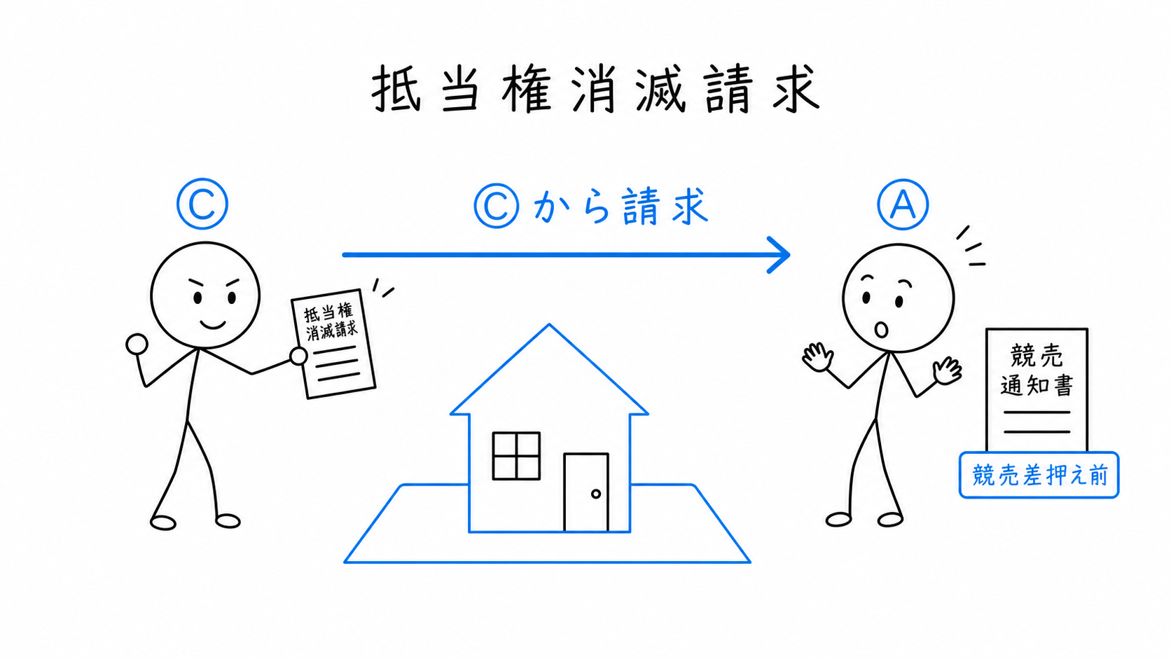 抵当権消滅請求について、競売の差押えの効力発生前に第三取得者Cが自ら請求する。