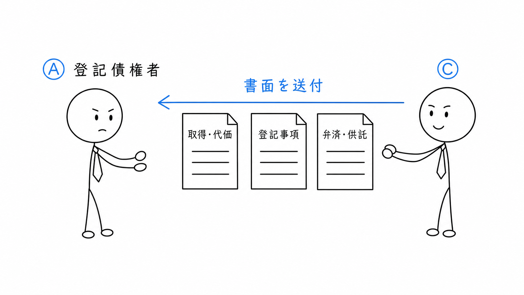 Cが取得・代価、登記事項、弁済・供託予定に関する書面を各登記債権者へ送る。