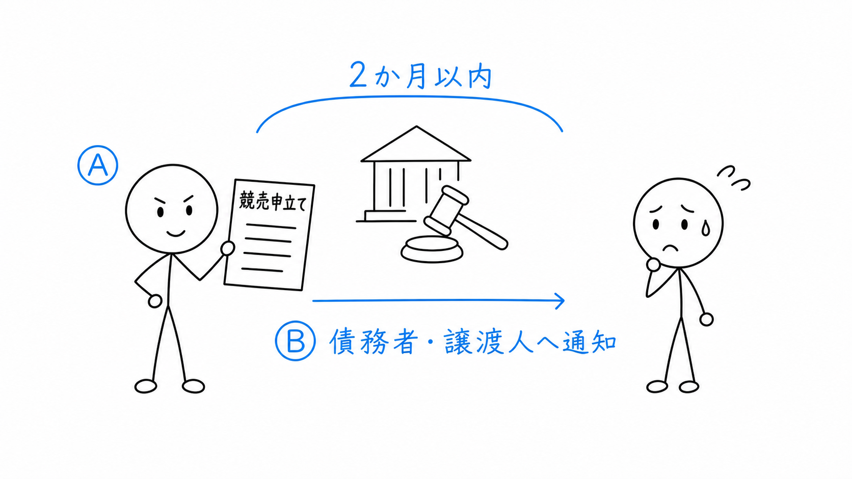 競売を申し立てたAが、同じ2か月以内に債務者と譲渡人Bへ通知する。