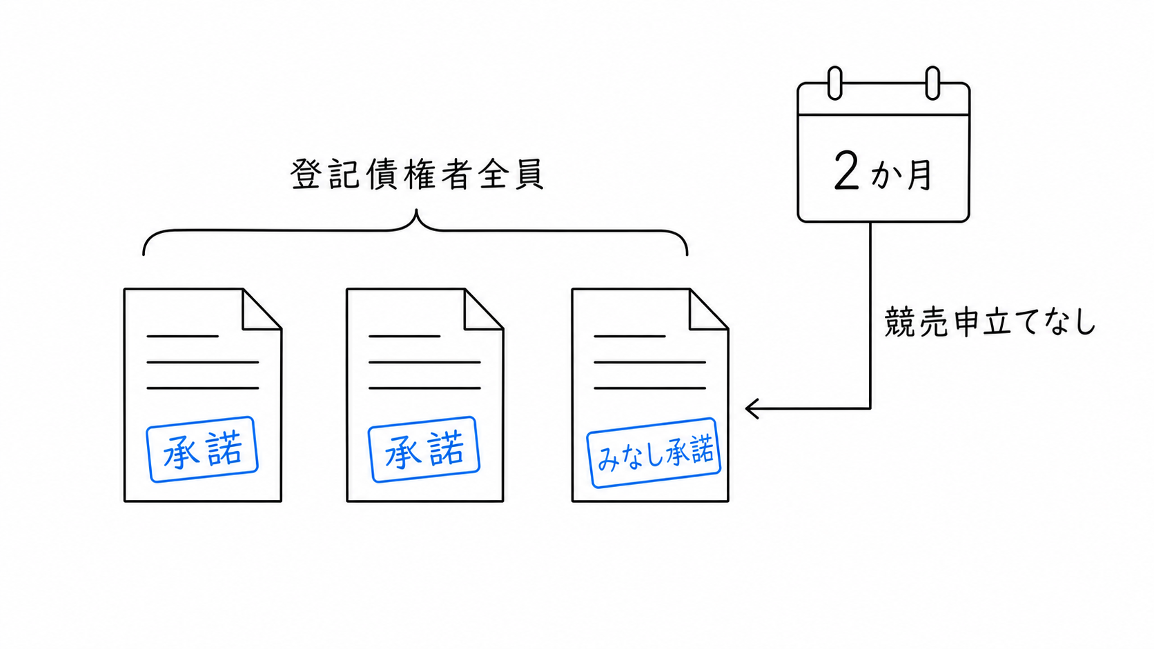 登記債権者全員の承諾が必要で、期間内に競売申立てがなければ提示額を承諾したものとみなされる。
