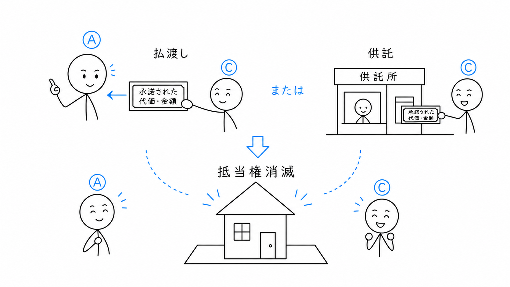 Cが承諾を得た金額を払い渡しまたは供託し、抵当権が消滅する。