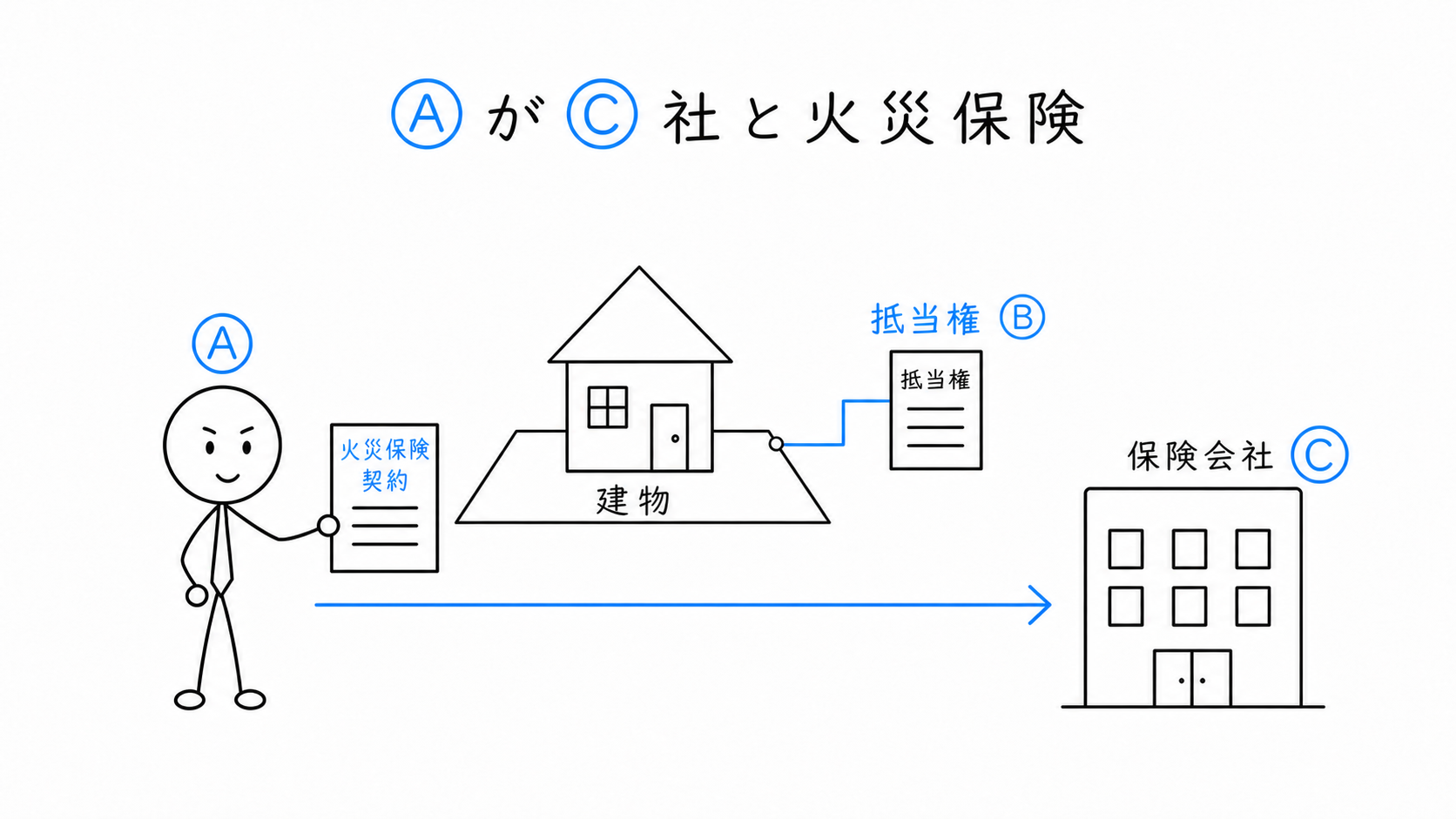 Aが保険会社Cと火災保険契約を結んでいる。