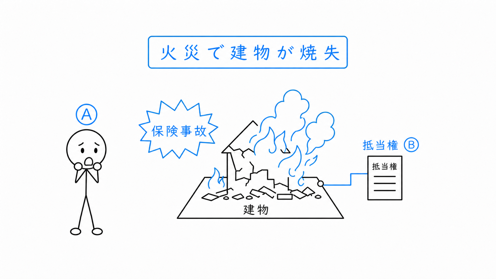 保険事故に当たる火災でAの建物が滅失または損傷する。