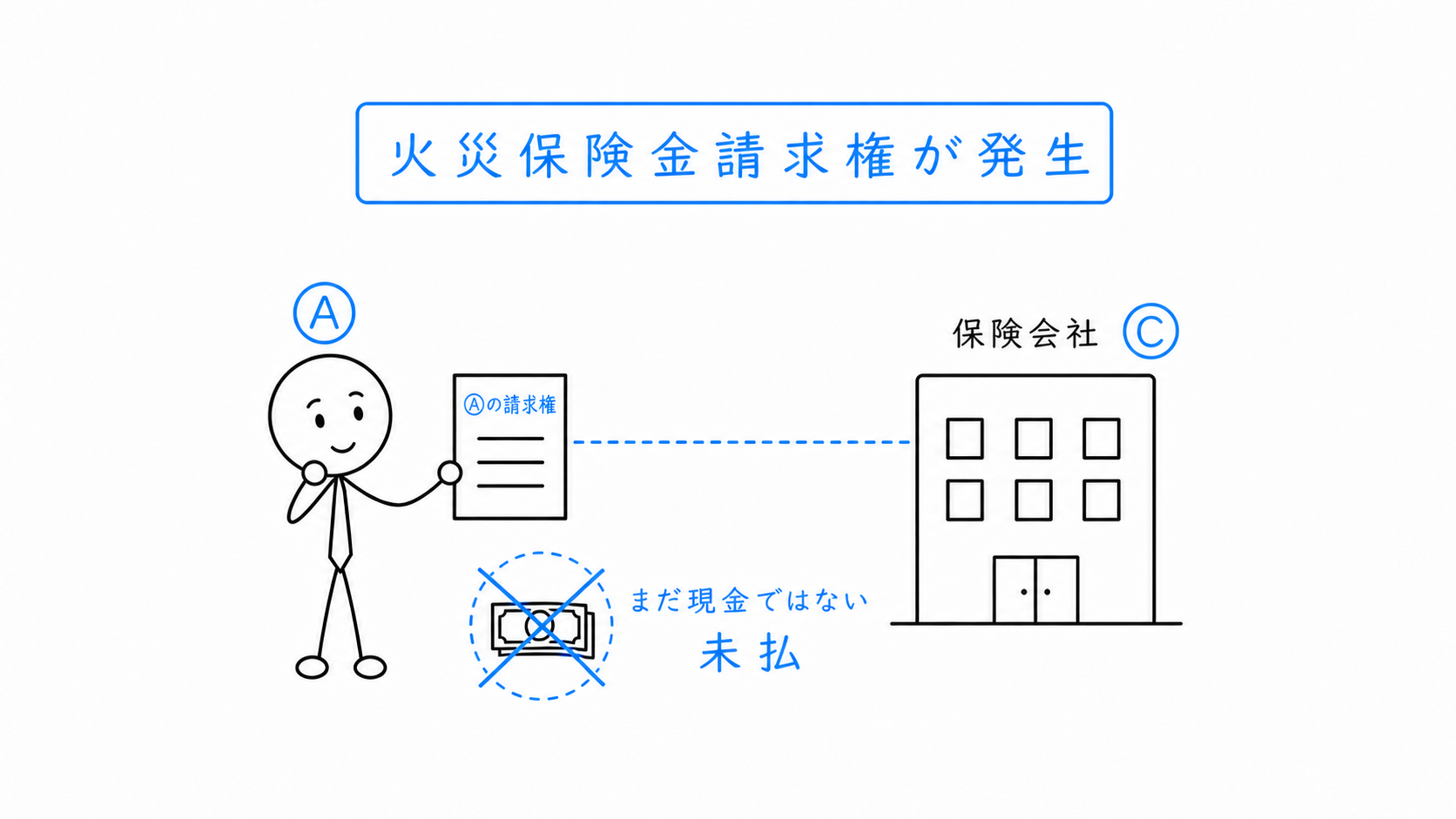 Aに保険会社Cへの火災保険金請求権が発生し、まだ現金は支払われていない。