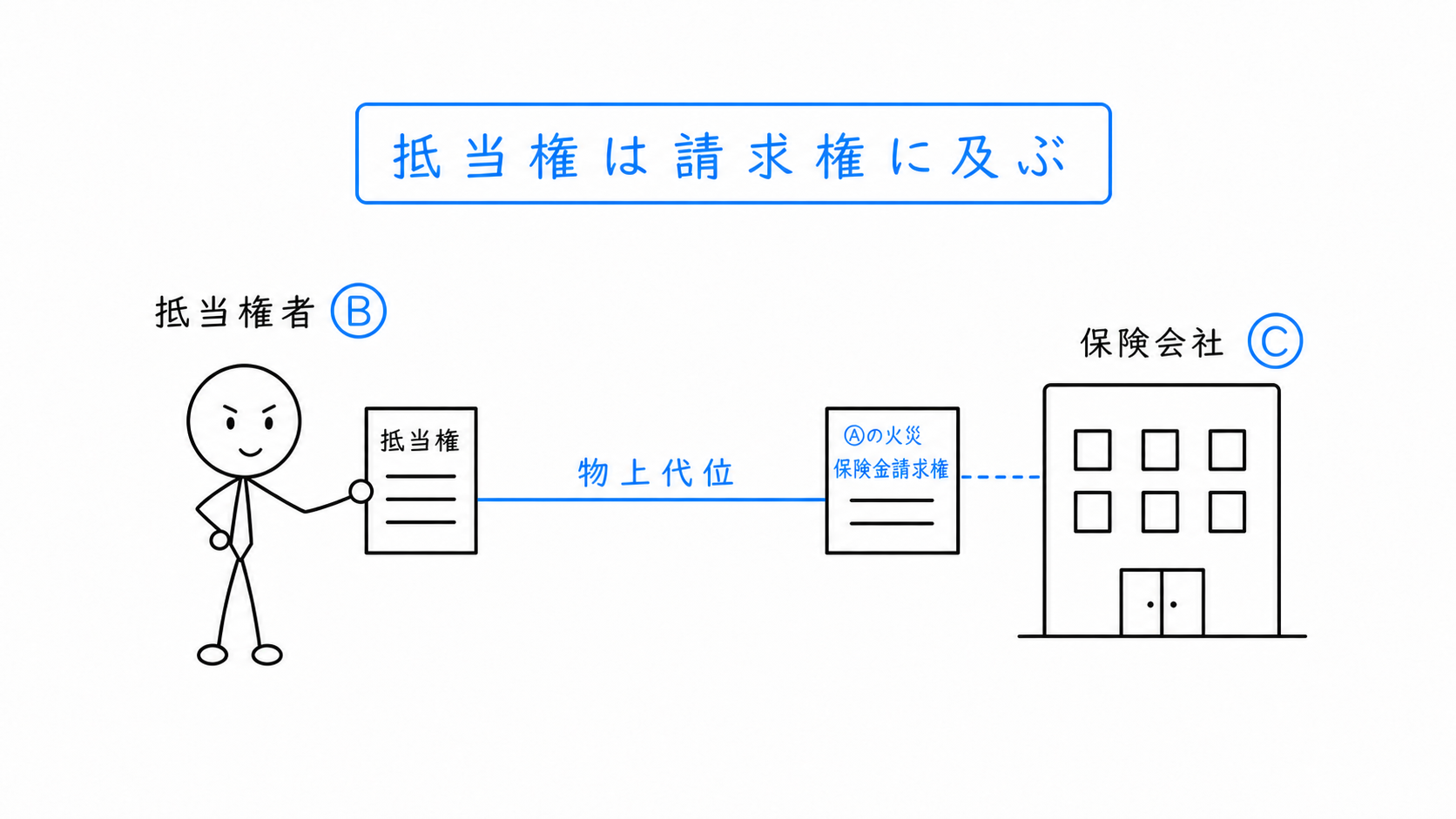 Bの抵当権が物上代位によってAの火災保険金請求権に及ぶ。