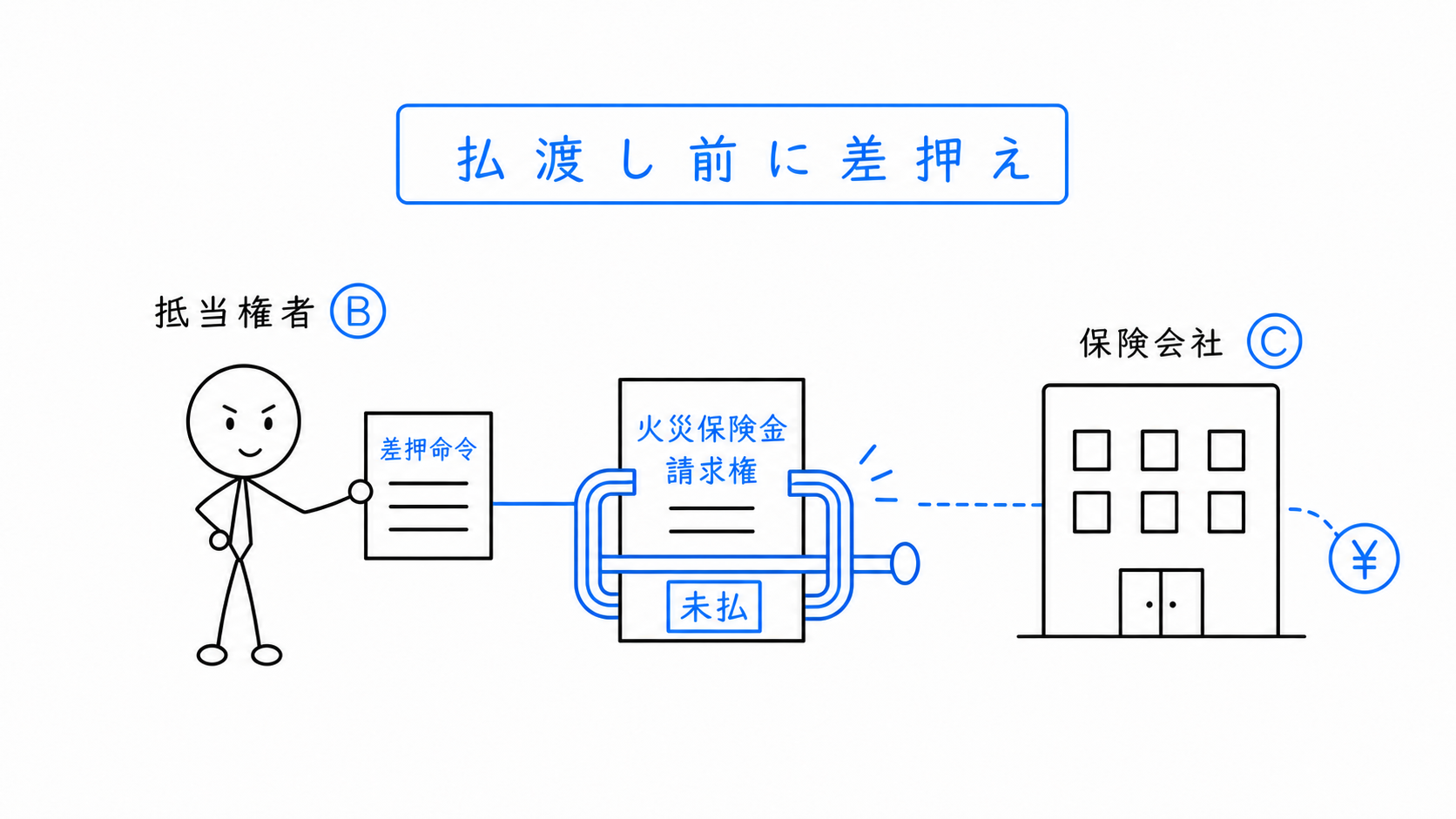 Bが保険会社Cによる払渡し前に火災保険金請求権を差し押さえる。