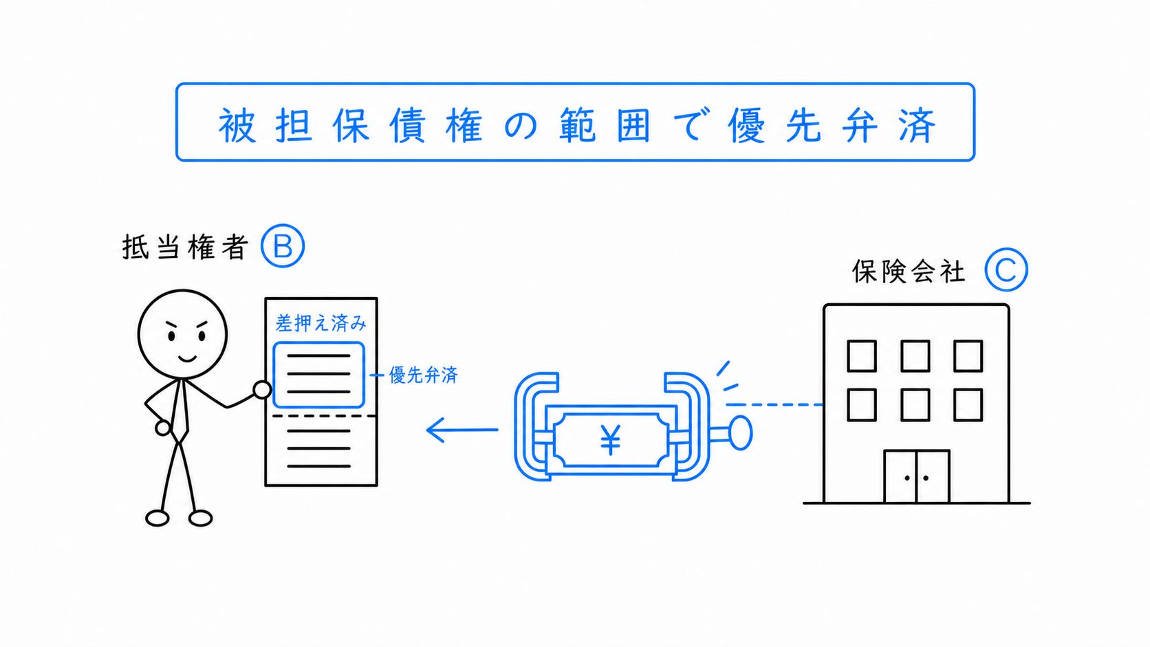 Bが被担保債権の範囲で火災保険金請求権から優先弁済を受ける。