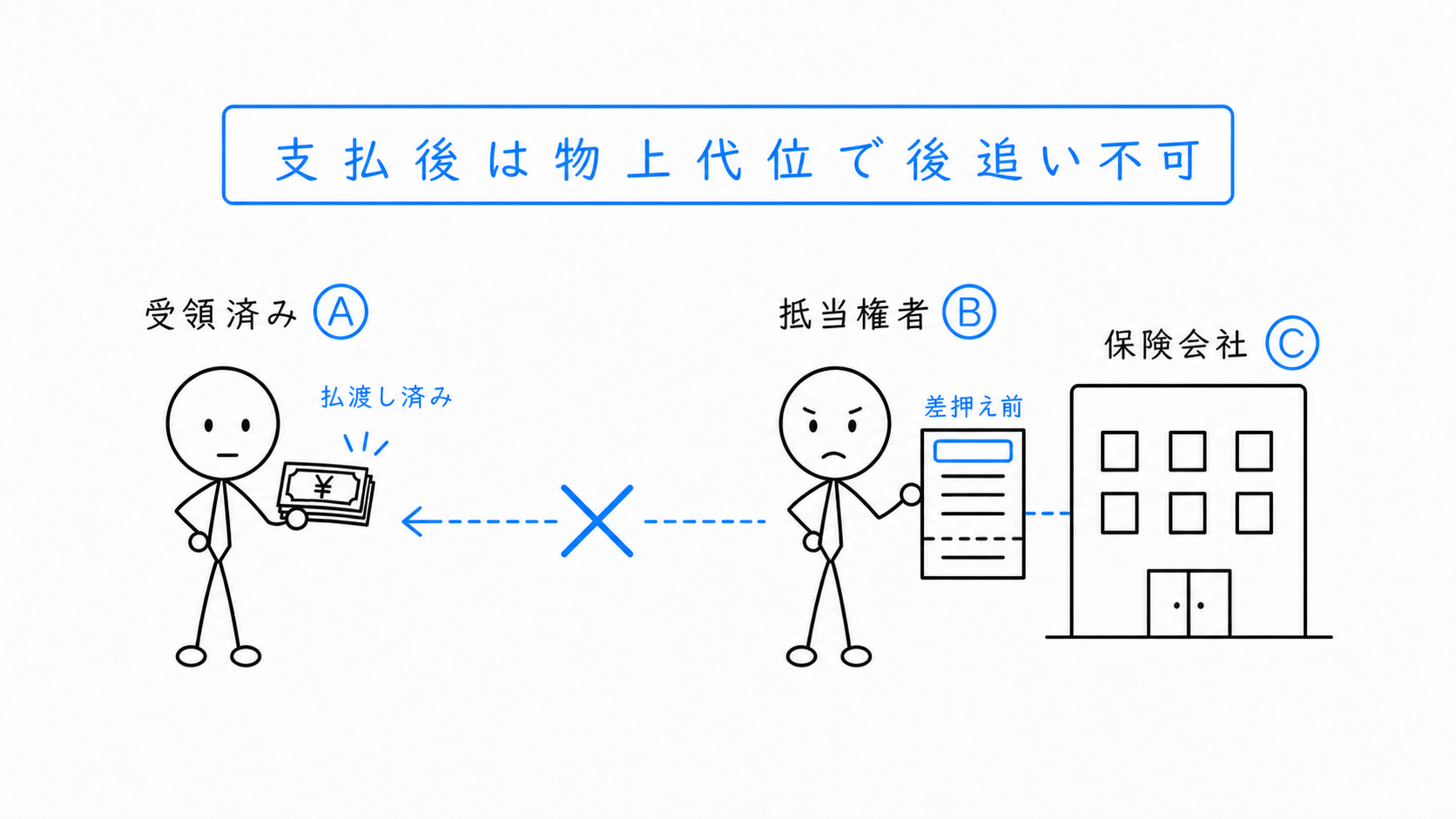 差押え前にCがAへ保険金を払渡した場合、304条の物上代位では支払済み金銭を後から追えない。