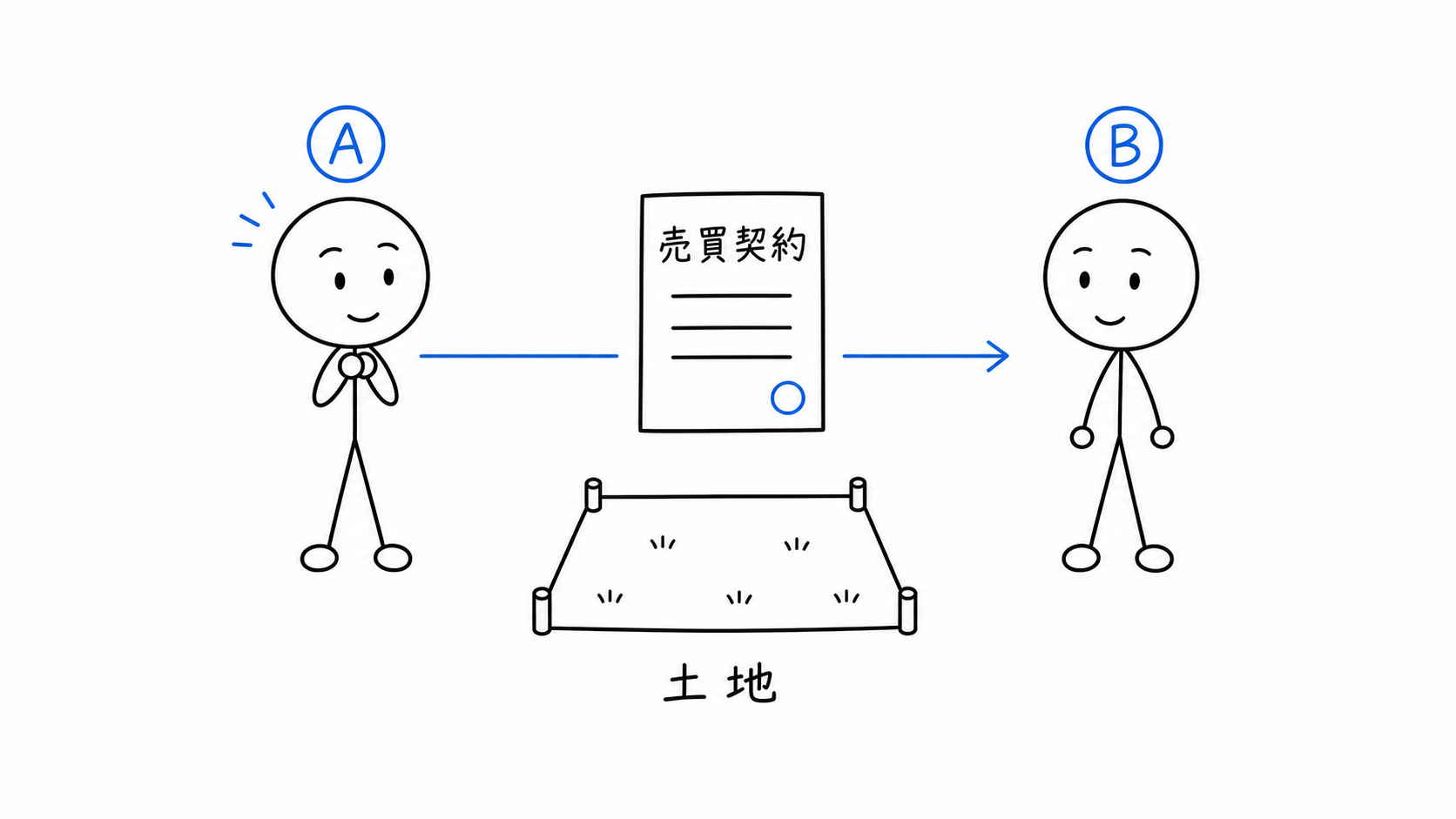 AがBから土地を買う契約をする。