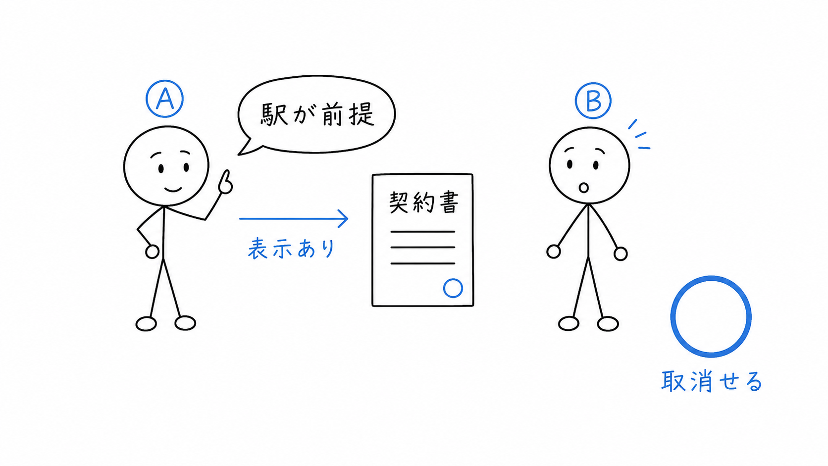 動機を表示していた場合は取り消せる。