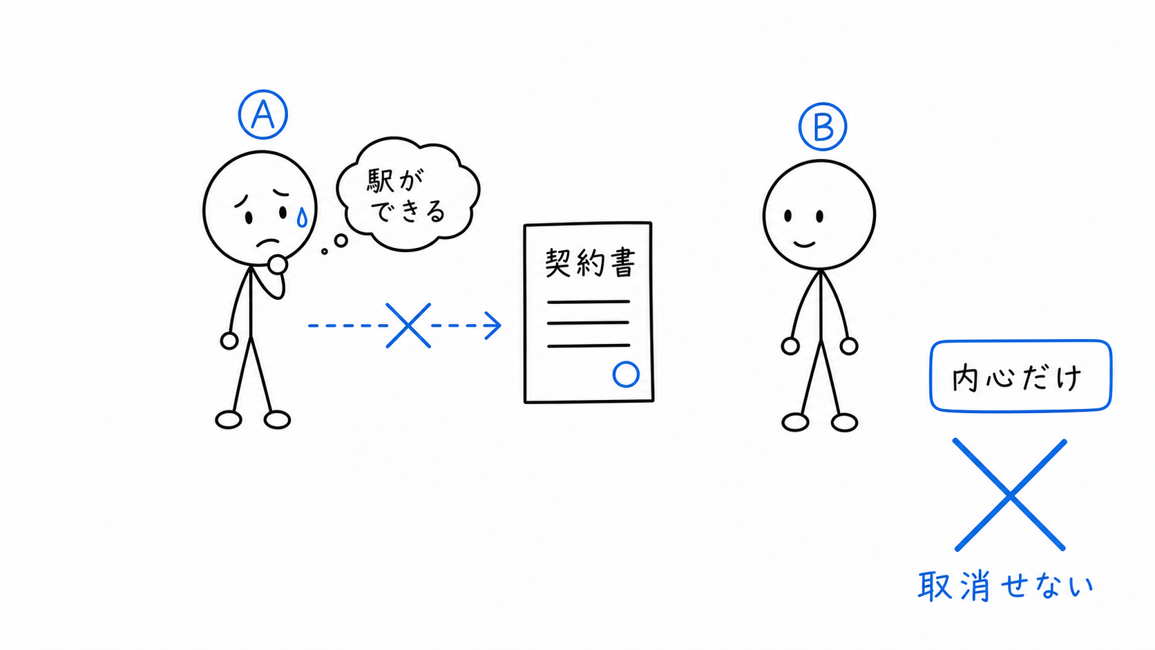 動機が内心だけなら取り消せない。