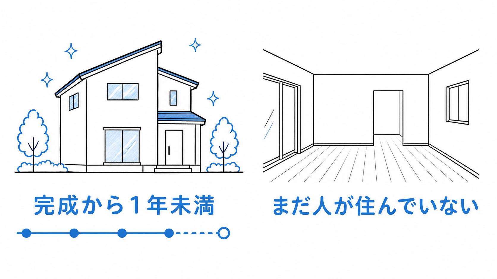 完成から1年未満で、まだ誰も住んでいない住宅が新築住宅に当たる。