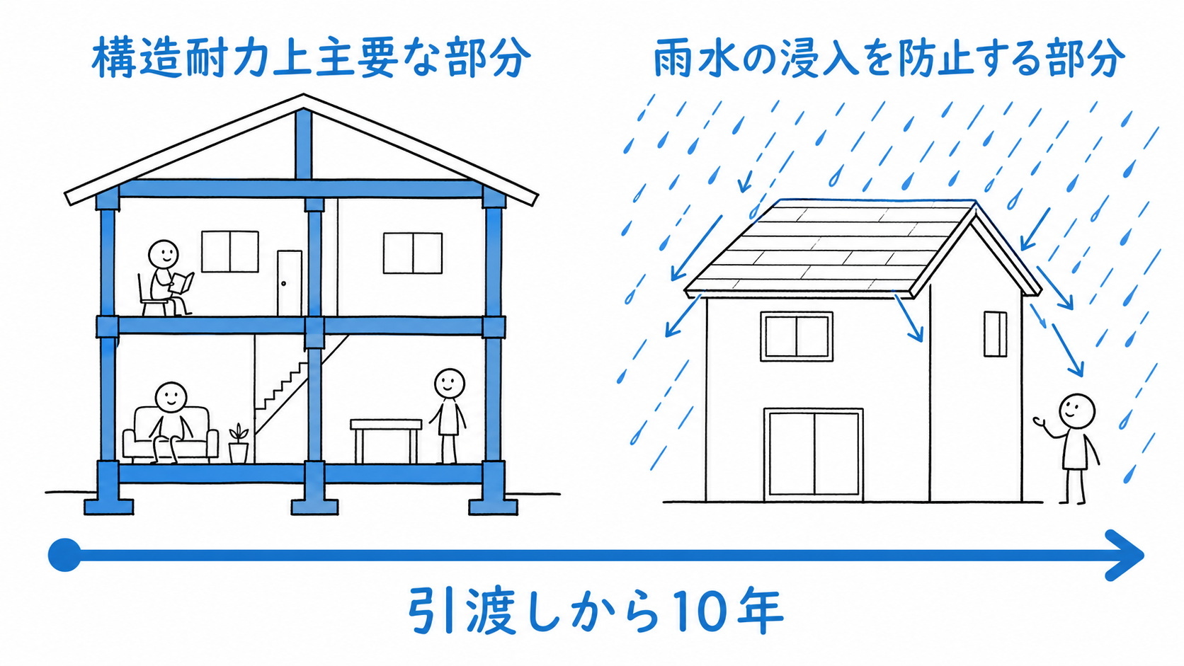 構造耐力上主要な部分と雨水の浸入を防止する部分を、引渡しから10年間守る。