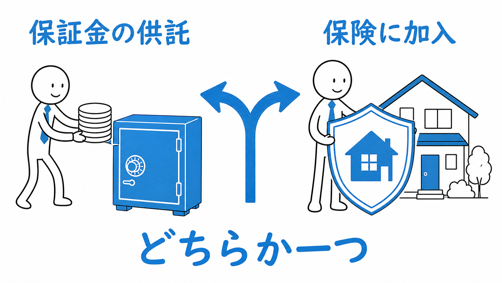 売主業者が、保証金の供託か保険加入のどちらかを選ぶ。
