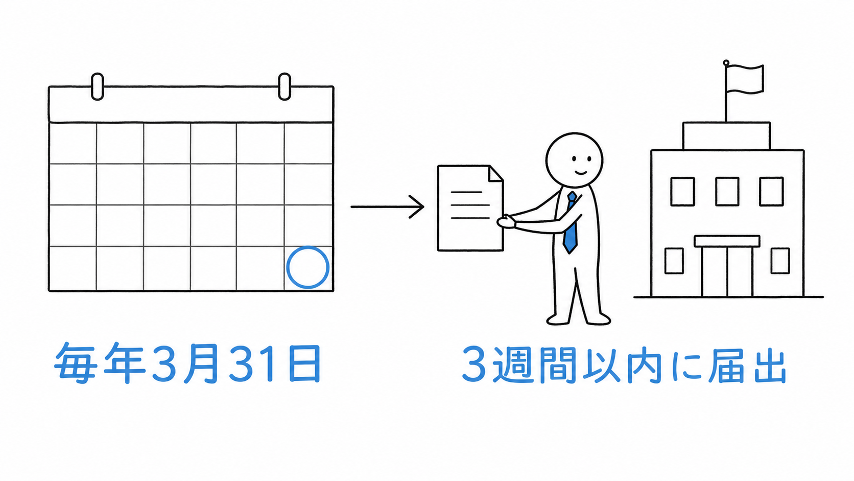 毎年3月31日の基準日から3週間以内に、免許行政庁へ状況を届け出る。