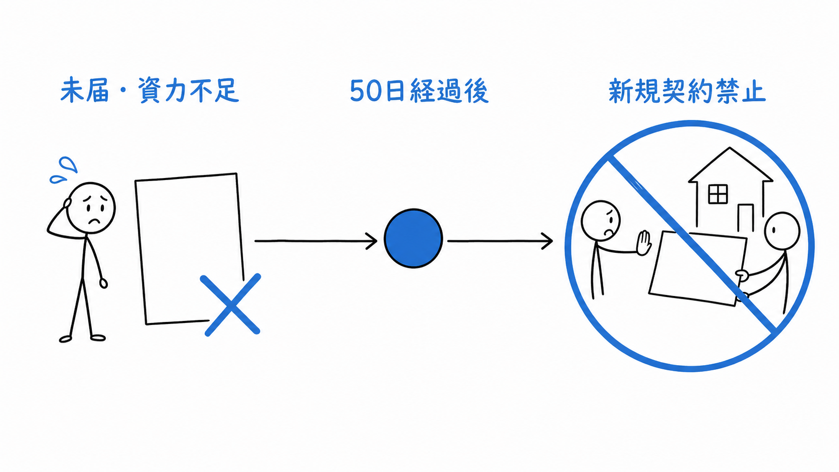 未届または資力不足のまま基準日の翌日から50日が経過すると、新規契約が禁止される。