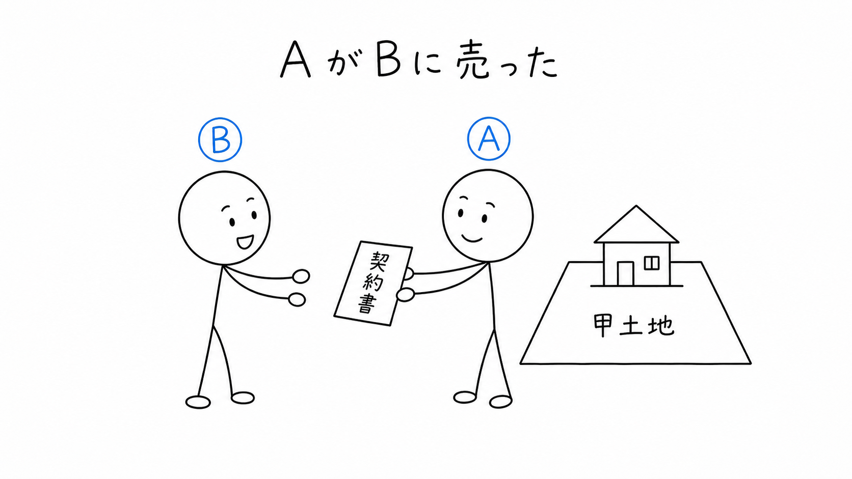 AがBに甲土地を売却した。契約だけで所有権はBへ移るが、登記はまだ。