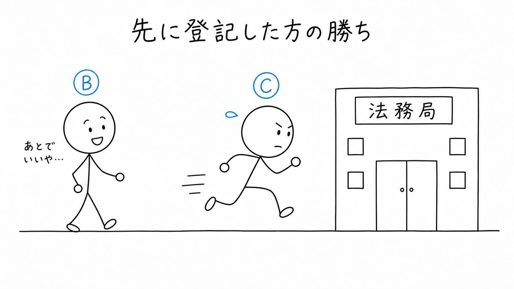 BとCは対抗関係。先に登記を備えた方が甲土地を手にする。