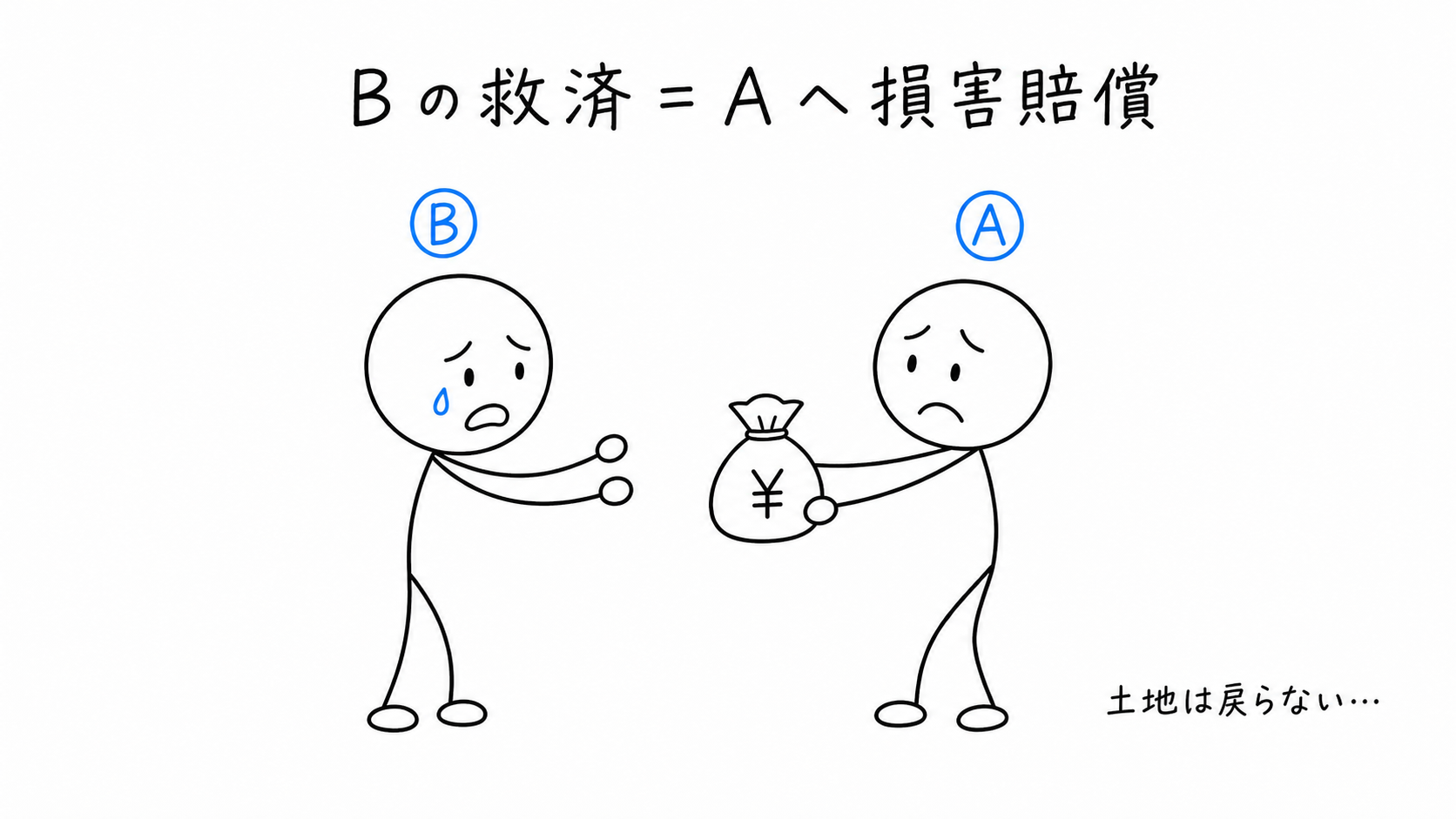 負けたBの救済はAへの損害賠償。土地は戻らない。Cが背信的悪意者なら別。