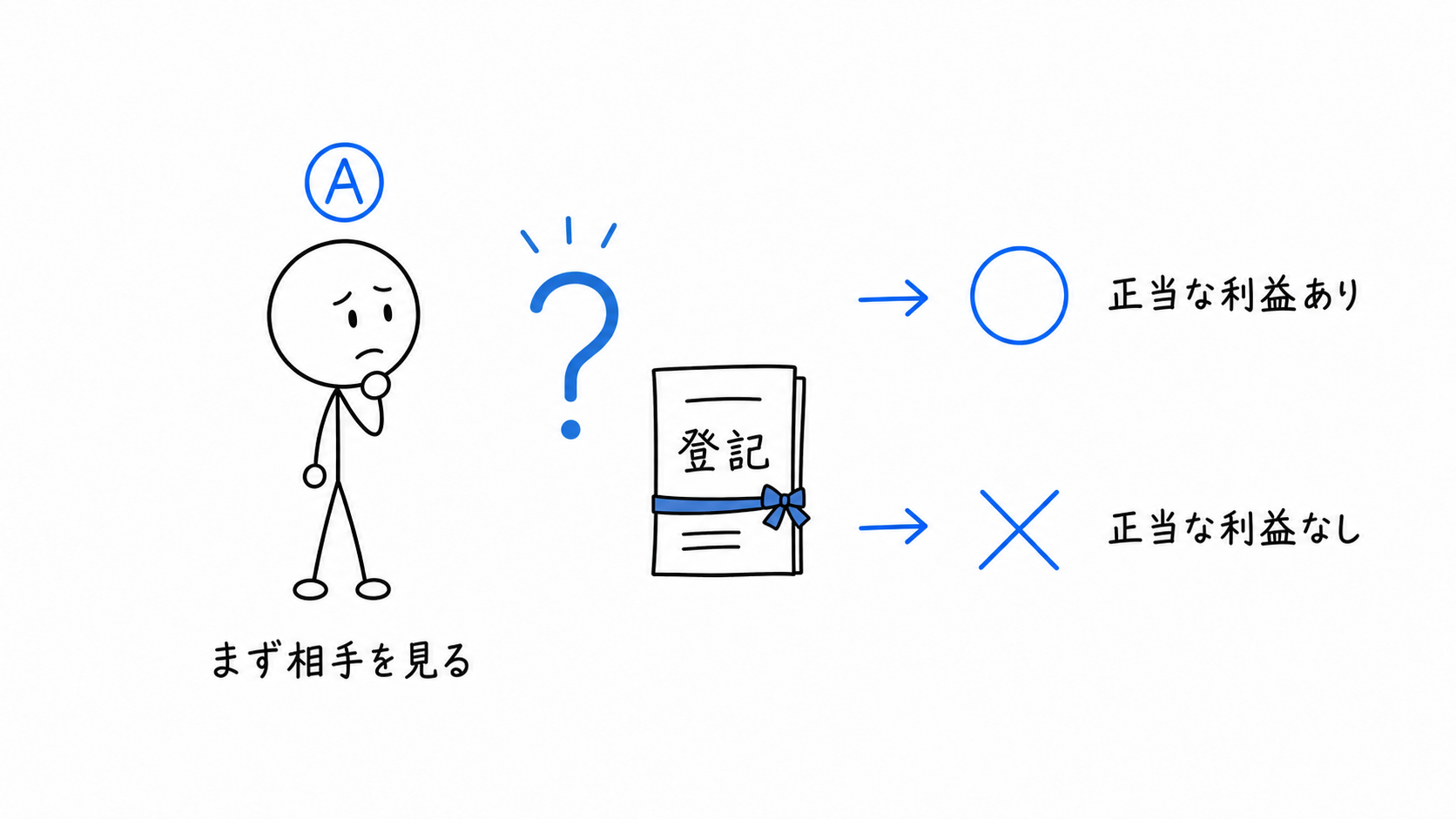 177条の第三者にあたるか、まず相手を見る。