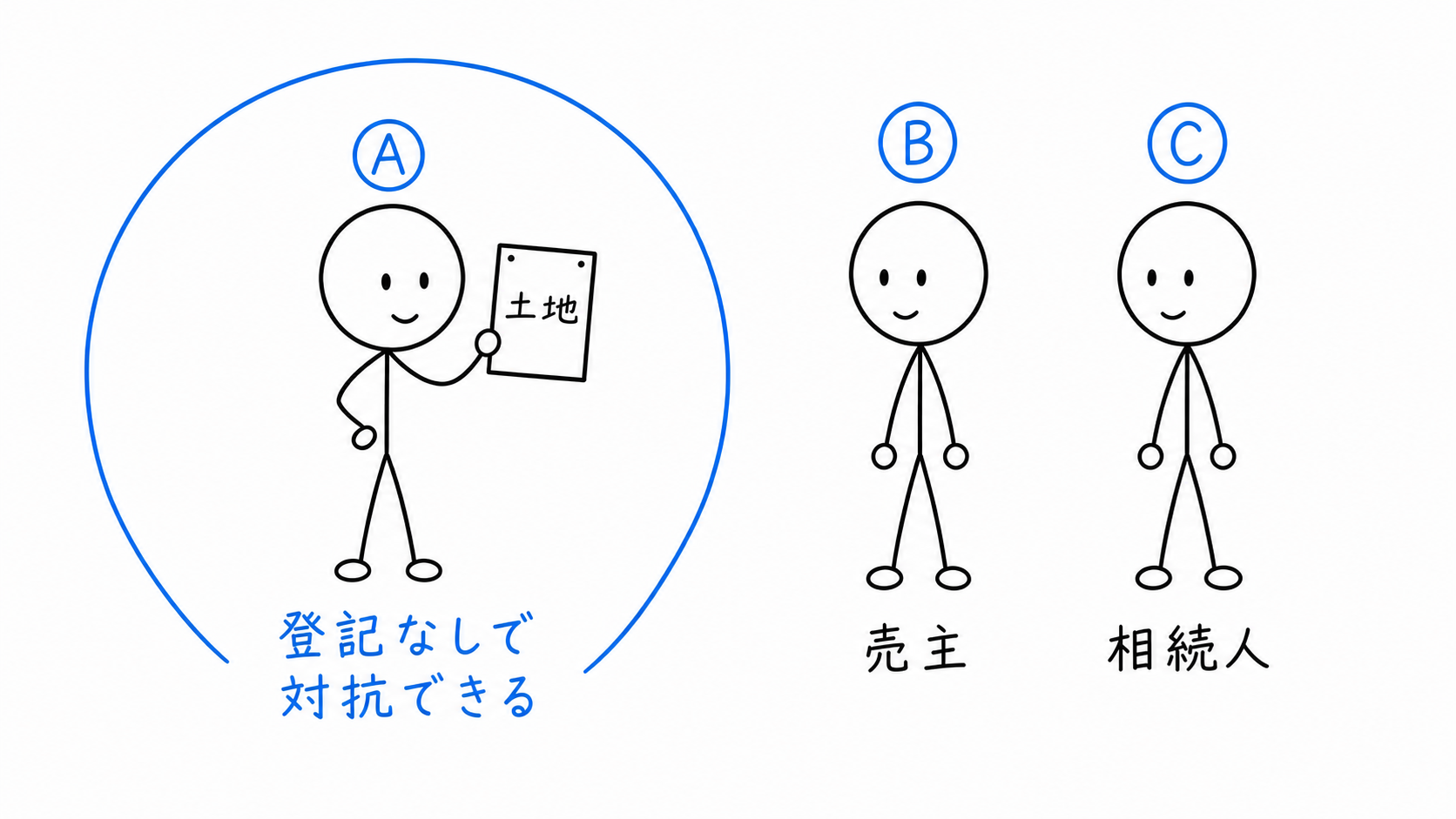 売主と売主の相続人には、登記なしで対抗できる。