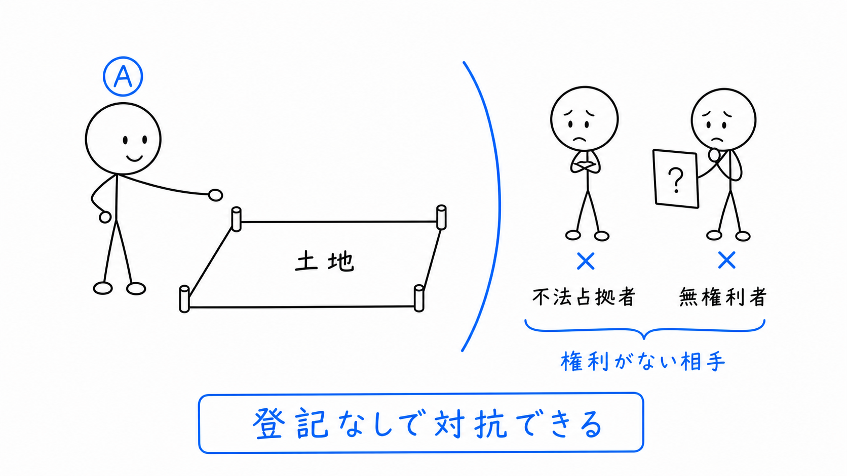 不法占拠者と無権利者には、登記なしで対抗できる。