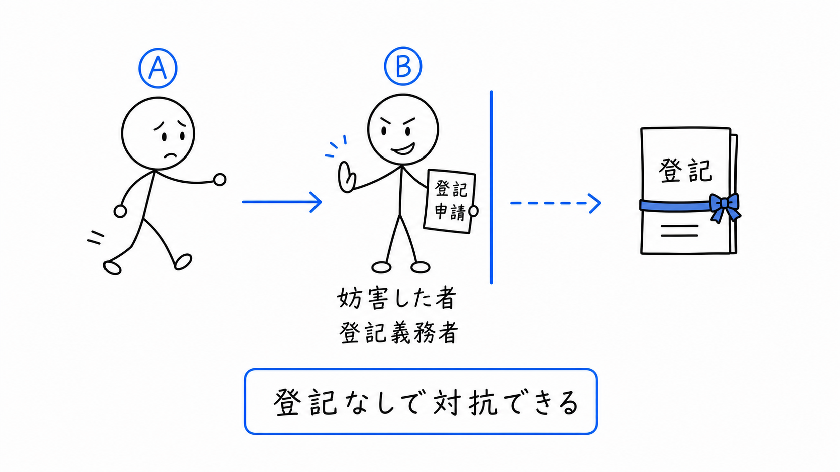 登記を妨害した者や登記義務者には、登記なしで対抗できる。