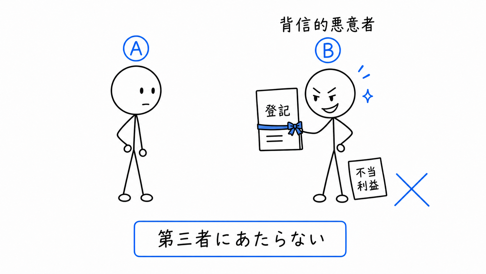 背信的悪意者は第三者にあたらない。