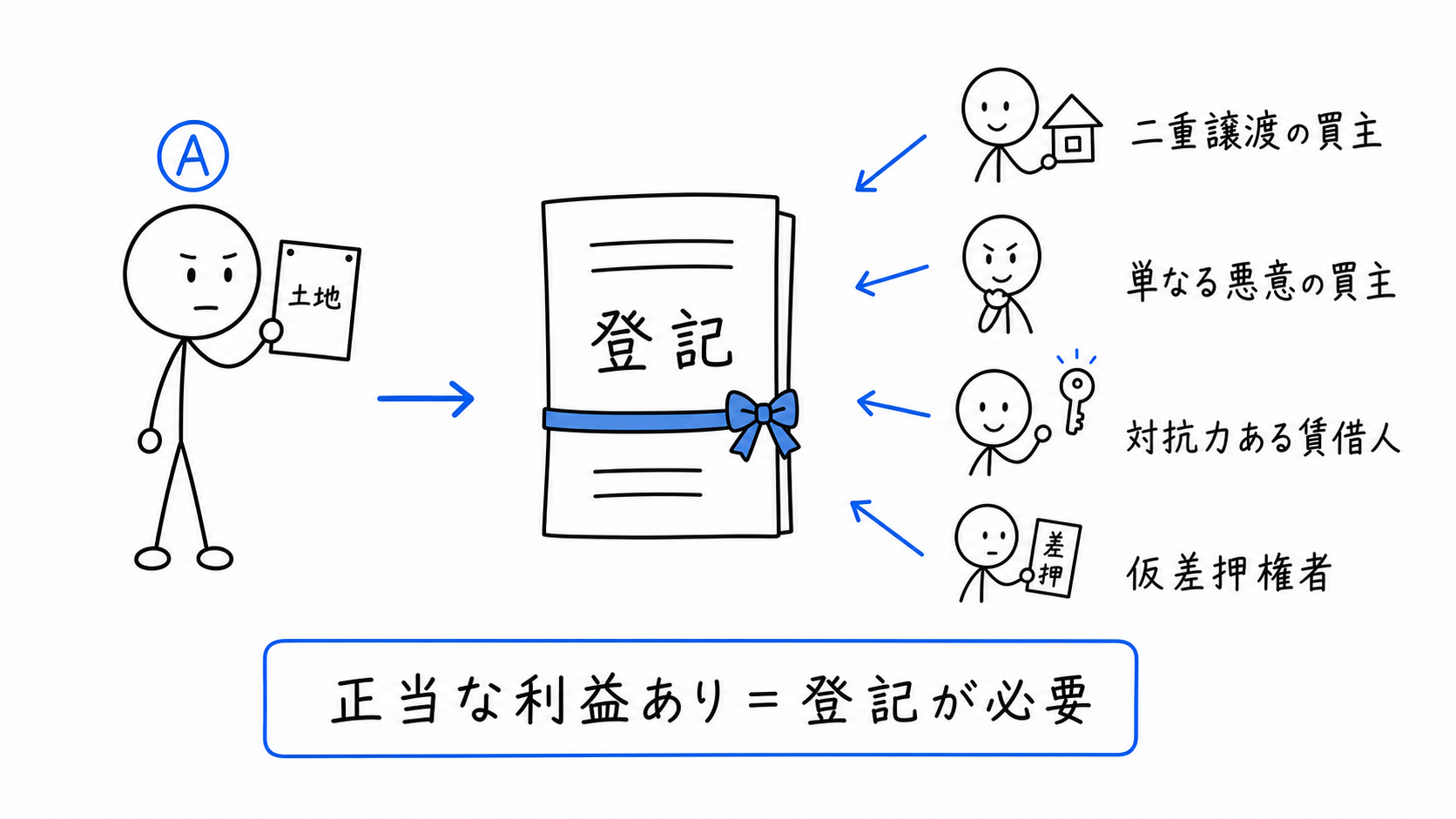 正当な利益がある相手には、登記が必要。