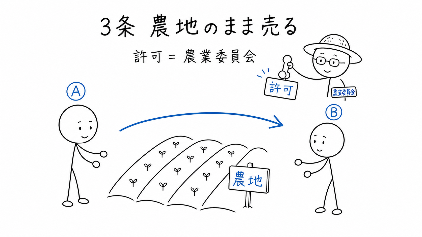 3条は農業委員会の許可